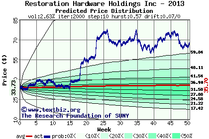 Predicted price distribution