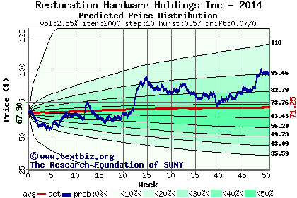 Predicted price distribution