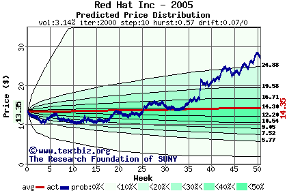 Predicted price distribution