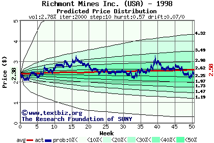 Predicted price distribution