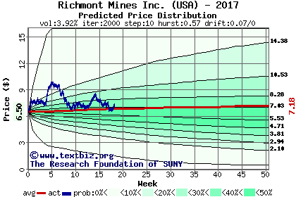 Predicted price distribution