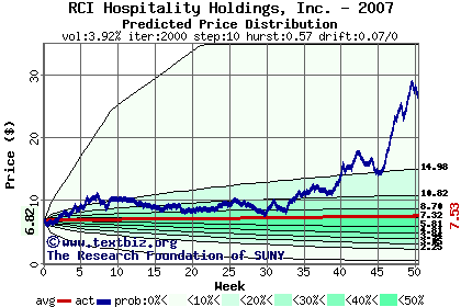 Predicted price distribution