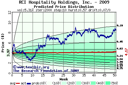 Predicted price distribution