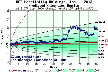 Predicted price distribution