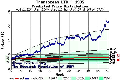 Predicted price distribution