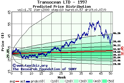 Predicted price distribution