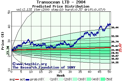 Predicted price distribution