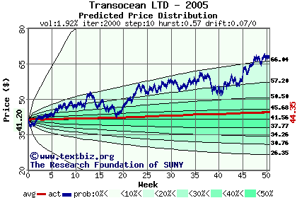 Predicted price distribution