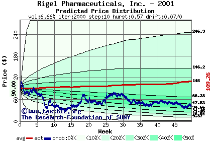 Predicted price distribution