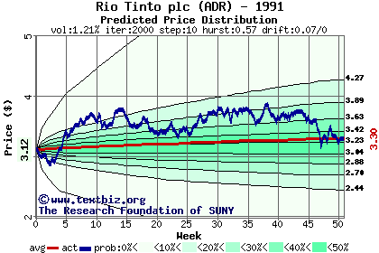 Predicted price distribution