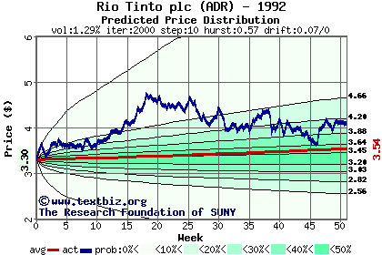 Predicted price distribution