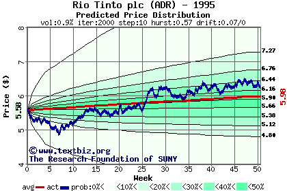 Predicted price distribution