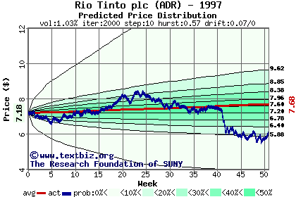 Predicted price distribution