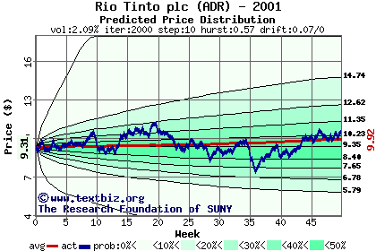 Predicted price distribution