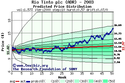 Predicted price distribution