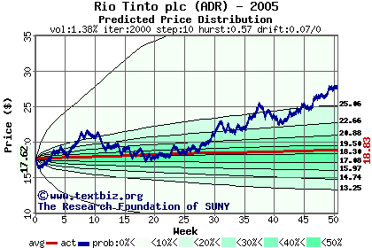 Predicted price distribution