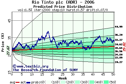 Predicted price distribution