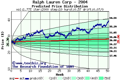 Predicted price distribution