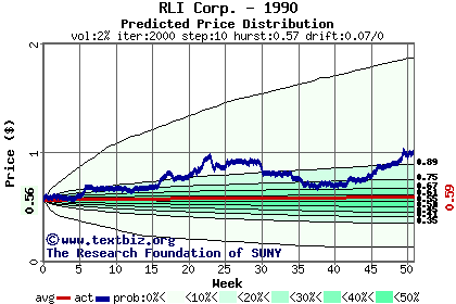 Predicted price distribution