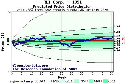 Predicted price distribution