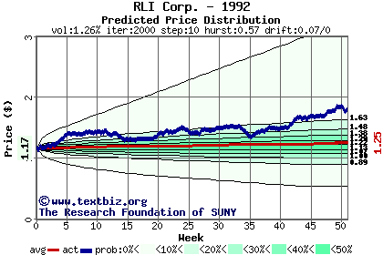 Predicted price distribution