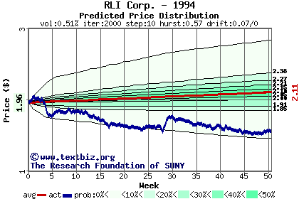 Predicted price distribution