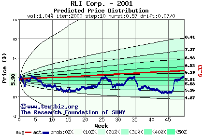 Predicted price distribution