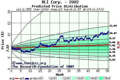 Predicted price distribution