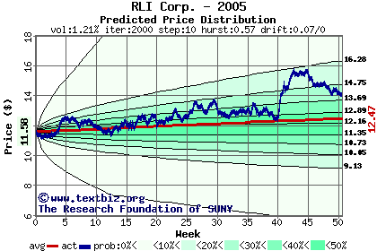 Predicted price distribution