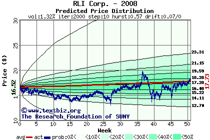 Predicted price distribution