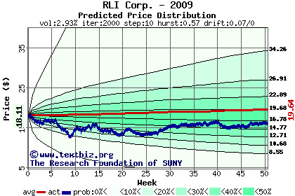 Predicted price distribution