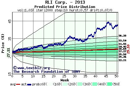 Predicted price distribution