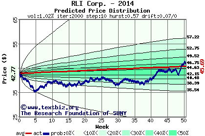 Predicted price distribution