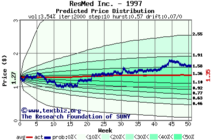 Predicted price distribution