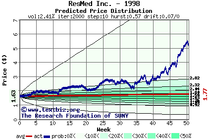 Predicted price distribution