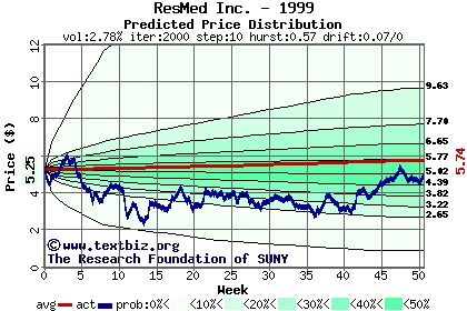 Predicted price distribution