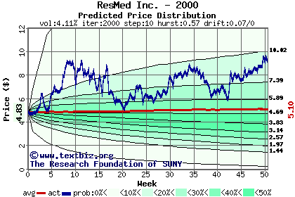 Predicted price distribution