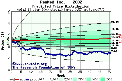 Predicted price distribution