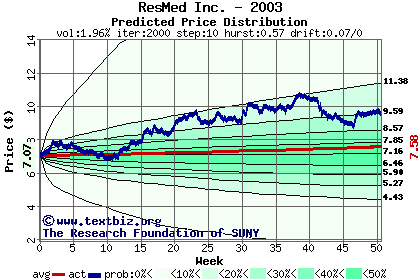 Predicted price distribution