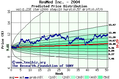 Predicted price distribution