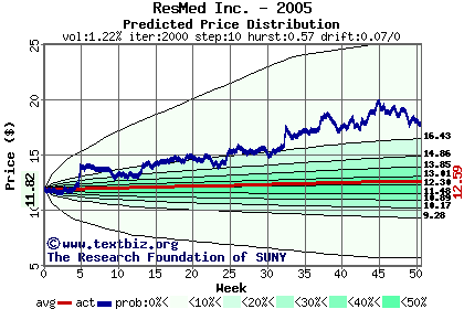 Predicted price distribution