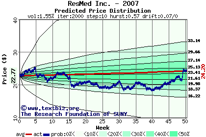 Predicted price distribution