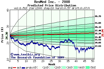 Predicted price distribution