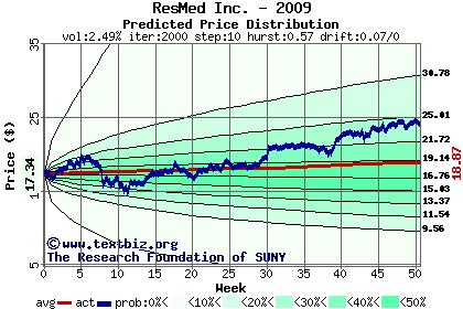 Predicted price distribution