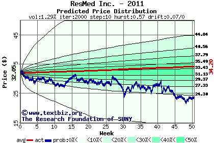 Predicted price distribution