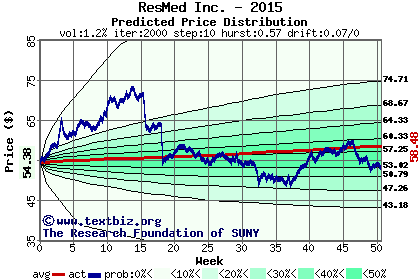 Predicted price distribution