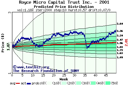 Predicted price distribution