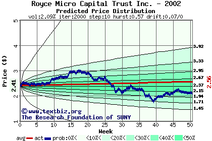 Predicted price distribution