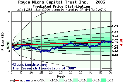 Predicted price distribution