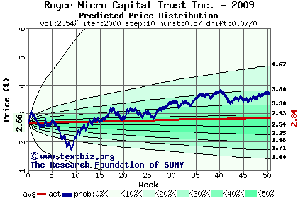 Predicted price distribution